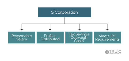 S CORPORATION FLOW CHART TAXES, SONOMA COUNTY ESTATE PLANNING